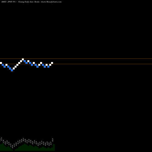 Free Renko charts JPM Diversified High Yield ETF JPHY share AMEX Stock Exchange 