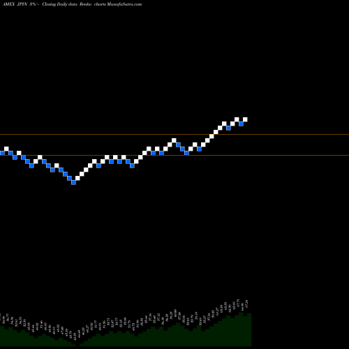 Free Renko charts Jpmorgan Diversified Return Int JPIN share AMEX Stock Exchange 