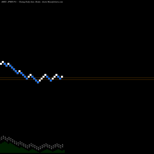 Free Renko charts JPM USD Emrg Mkts Sovereign Bond ETF JPMB share AMEX Stock Exchange 