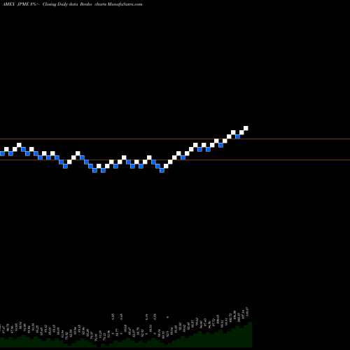 Free Renko charts Jpmorgan Diversified Return U.S JPME share AMEX Stock Exchange 