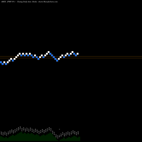Free Renko charts MSCI Japan Minimum Vola Ishares JPMV share AMEX Stock Exchange 