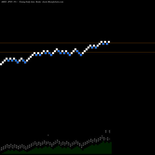 Free Renko charts Ishares Jpx-Nikkei 400 ETF JPXN share AMEX Stock Exchange 