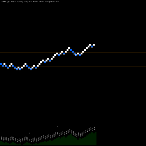 Free Renko charts Trueshares Structured Outcome Jul ETF JULZ share AMEX Stock Exchange 