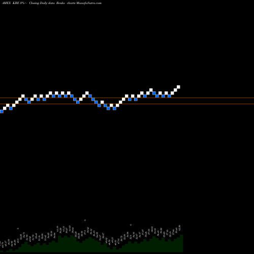 Free Renko charts SPDR S&P Bank ETF KBE share AMEX Stock Exchange 