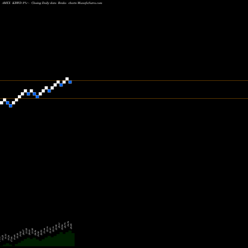 Free Renko charts KBW High Div Yield Financial Powershares KBWD share AMEX Stock Exchange 