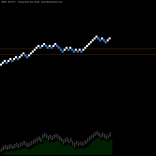 Free Renko charts SPDR S&P Capital Markets ETF KCE share AMEX Stock Exchange 