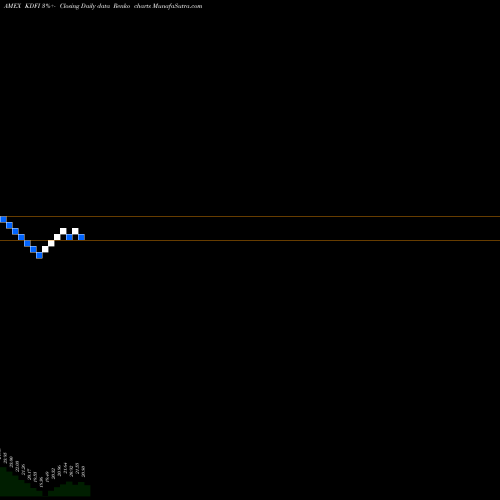 Free Renko charts Kfa Dynamic Fixed Income ETF KDFI share AMEX Stock Exchange 