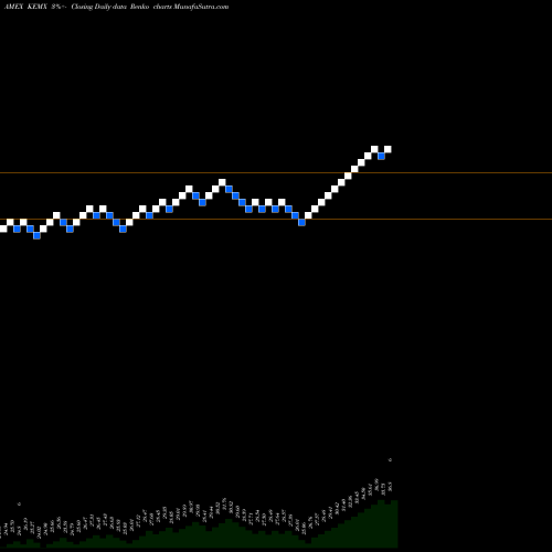 Free Renko charts KS MSCI Emerging Markets Ex China Index ETF KEMX share AMEX Stock Exchange 
