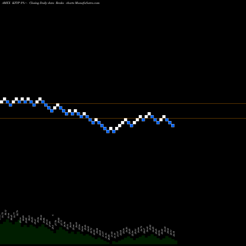 Free Renko charts Kraneshares Csi China Five Year KFYP share AMEX Stock Exchange 