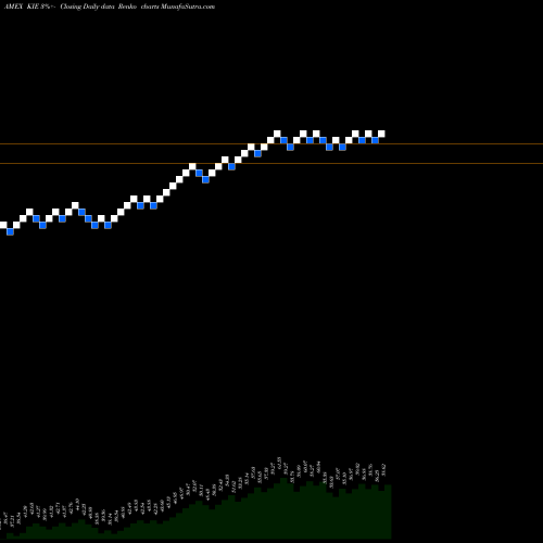 Free Renko charts SPDR S&P Insurance ETF KIE share AMEX Stock Exchange 