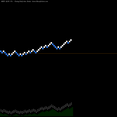 Free Renko charts Innovator Russell 2000 Power Buffer ETF Jan KJAN share AMEX Stock Exchange 