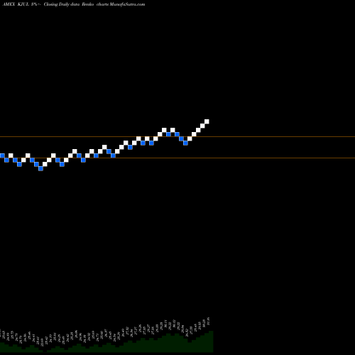 Free Renko charts Innovator Russell 2000 Power Buffer ETF July KJUL share AMEX Stock Exchange 
