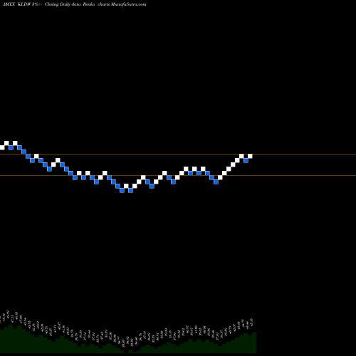 Free Renko charts Exchange Listed Funds Trust Gav KLDW share AMEX Stock Exchange 