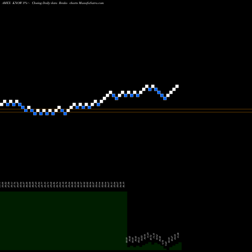 Free Renko charts All Cap Insider Sentiment Direxion KNOW share AMEX Stock Exchange 