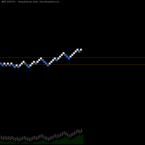 Free Renko charts Innovator Russell 2000 Power Buffer ETF Oct KOCT share AMEX Stock Exchange 