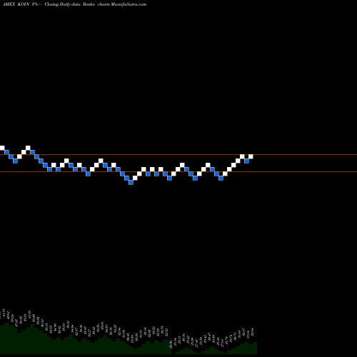 Free Renko charts Innovation Shares Nextgen Protocol ETF KOIN share AMEX Stock Exchange 