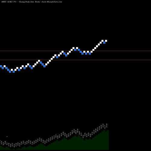 Free Renko charts Xtrackers MSCI Kokusai Equity ETF KOKU share AMEX Stock Exchange 