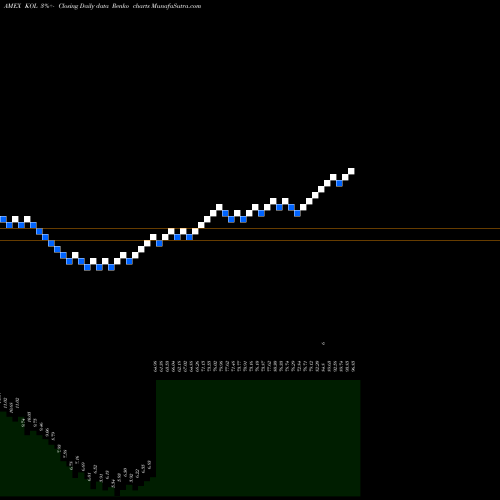 Free Renko charts Coal ETF Market Vectors KOL share AMEX Stock Exchange 