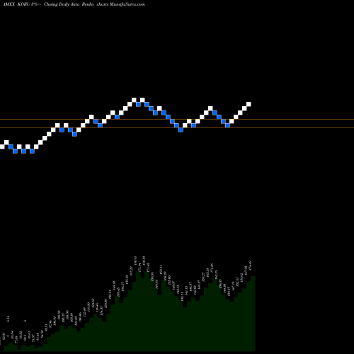 Free Renko charts Direxion Daily South Korea Bull KORU share AMEX Stock Exchange 