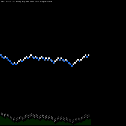 Free Renko charts Kfa Global Carbon ETF KRBN share AMEX Stock Exchange 