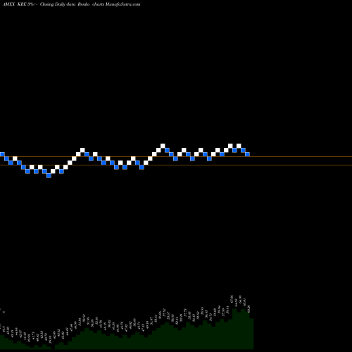 Free Renko charts SPDR S&P Regional Banking ETF KRE share AMEX Stock Exchange 