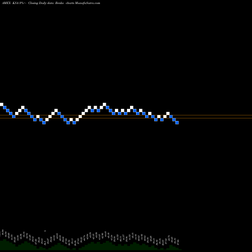 Free Renko charts Ishares MSCI Saudi Arabia Cappe KSA share AMEX Stock Exchange 