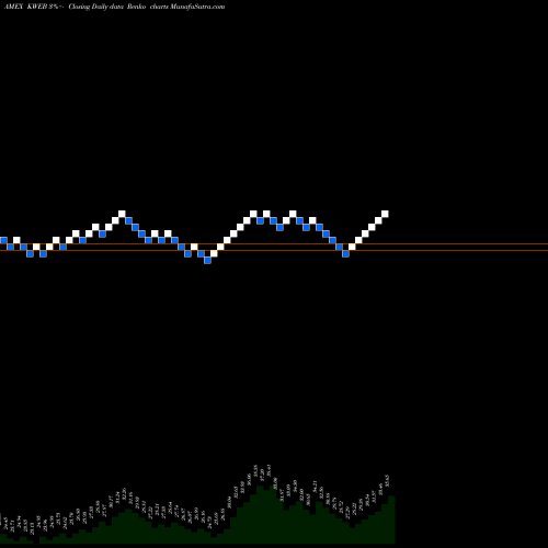 Free Renko charts KS Trust KS CSI China Internet ETF KWEB share AMEX Stock Exchange 