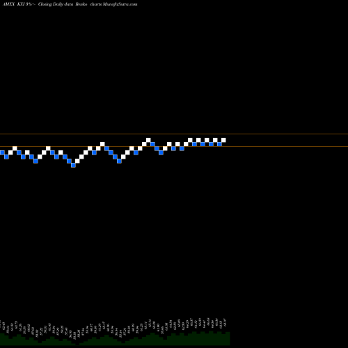 Free Renko charts S&P Global Consumer Staples Ishares KXI share AMEX Stock Exchange 