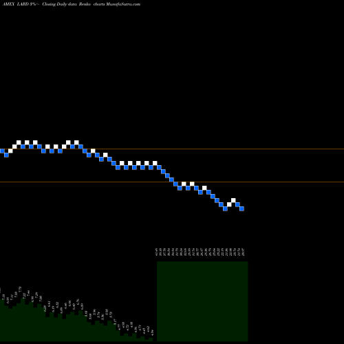 Free Renko charts Direxion Daily S&P Biotech Bear LABD share AMEX Stock Exchange 
