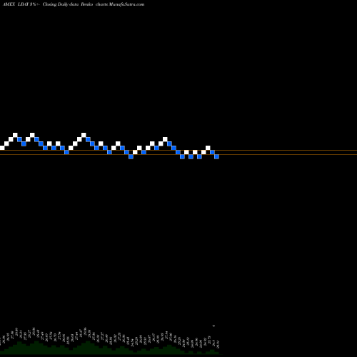 Free Renko charts Leatherback Long/Short Alternative Yield ETF LBAY share AMEX Stock Exchange 