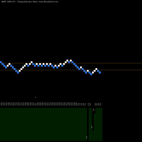 Free Renko charts 2Xleveraged Long Etracs Wells F LBDC share AMEX Stock Exchange 