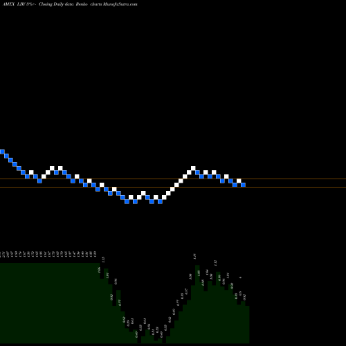 Free Renko charts Libbey Inc LBY share AMEX Stock Exchange 