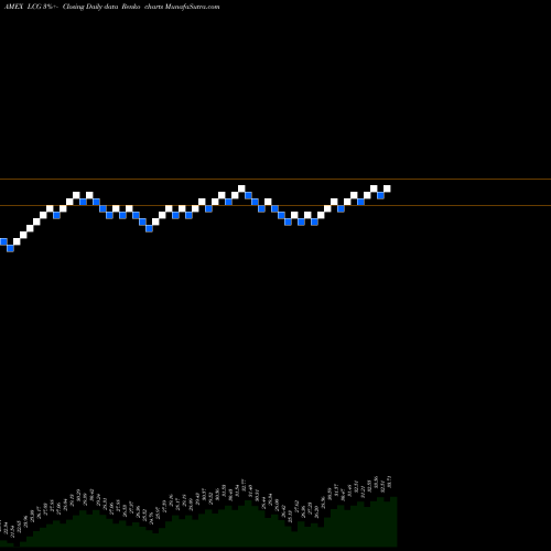 Free Renko charts Sterling Capital Focus Equity ETF LCG share AMEX Stock Exchange 