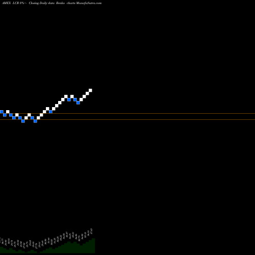 Free Renko charts Leuthold Core ETF LCR share AMEX Stock Exchange 