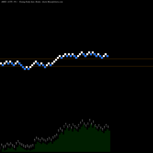 Free Renko charts Lineage Cell Therapeutics Inc LCTX share AMEX Stock Exchange 