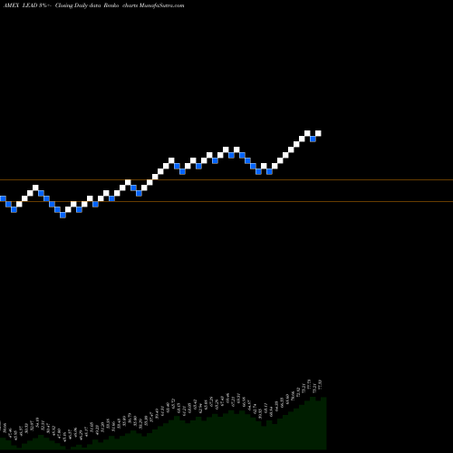 Free Renko charts Reality Shares Divcon Leaders D LEAD share AMEX Stock Exchange 