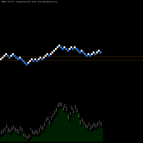 Free Renko charts Centrus Energy Corp LEU share AMEX Stock Exchange 