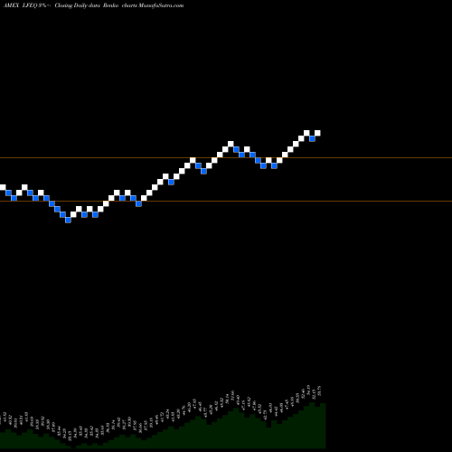 Free Renko charts Vaneck Vectors Ndr Cmg Long/Flat Allocation ETF LFEQ share AMEX Stock Exchange 