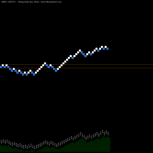 Free Renko charts Hcm Defender 500 Index ETF LGH share AMEX Stock Exchange 