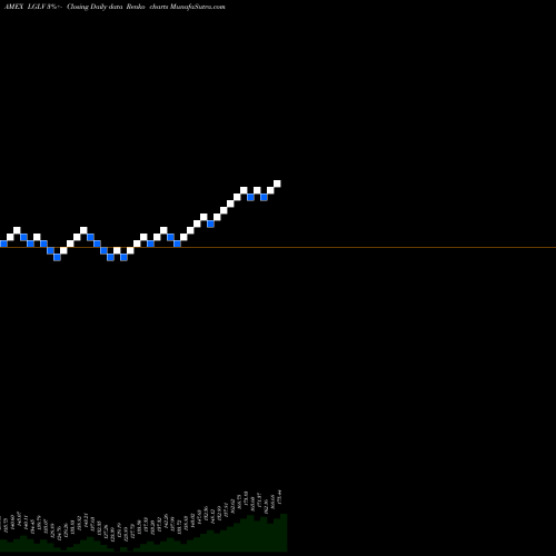 Free Renko charts SPDR Russell 1000 Low Volatilit LGLV share AMEX Stock Exchange 