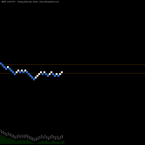 Free Renko charts FT Long Duration Opportunities ETF LGOV share AMEX Stock Exchange 