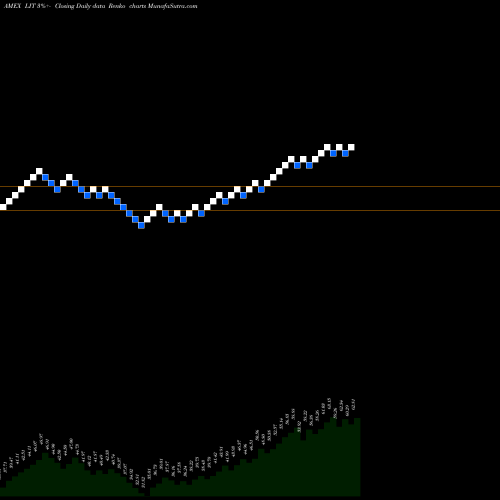 Free Renko charts G-X Lithium ETF LIT share AMEX Stock Exchange 