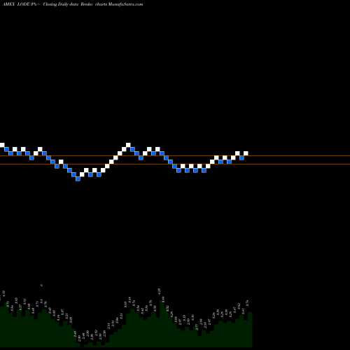 Free Renko charts Comstock Mining Inc LODE share AMEX Stock Exchange 