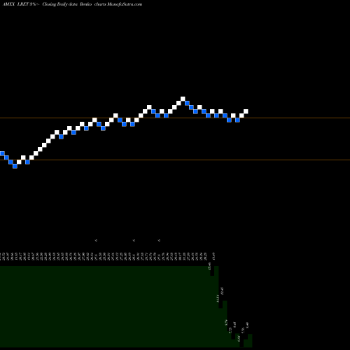 Free Renko charts Etracs Monthly Pay 2Xleveraged LRET share AMEX Stock Exchange 
