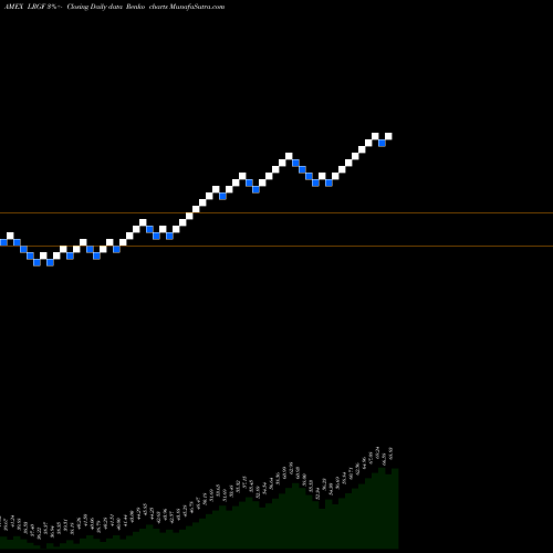 Free Renko charts Ishares Factorselect MSCI USA E LRGF share AMEX Stock Exchange 