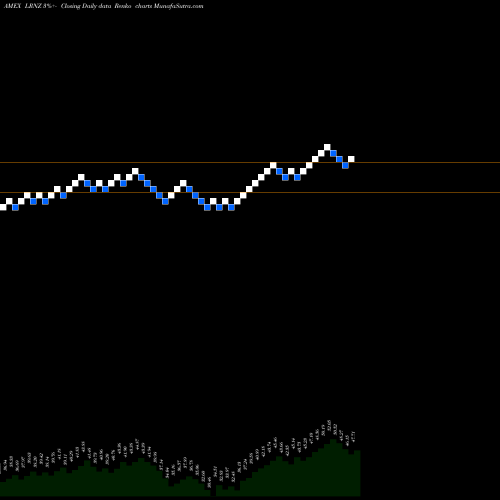 Free Renko charts Truemark Technology Ai & Deep Learning ETF LRNZ share AMEX Stock Exchange 