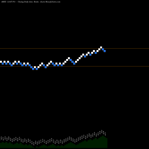 Free Renko charts Leadershares Alphafactor Tactical Focused ETF LSAT share AMEX Stock Exchange 