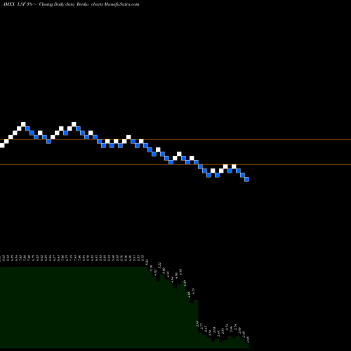 Free Renko charts Laird Superfood Inc LSF share AMEX Stock Exchange 