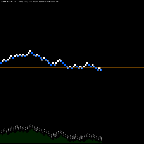Free Renko charts Emles Trust Emles Luxury Goods ETF LUXE share AMEX Stock Exchange 