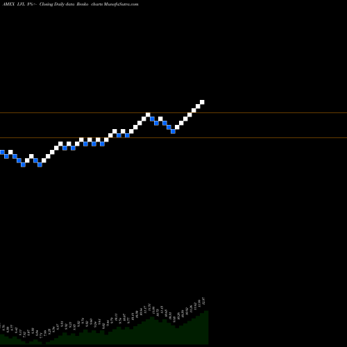 Free Renko charts S&P Global Dividend Opps Guggenheim LVL share AMEX Stock Exchange 